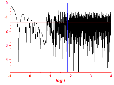 Survival probability log